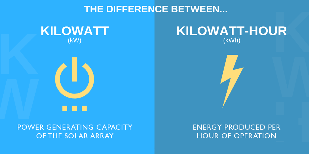 Difference kW and kWh? - Solaflect Energy