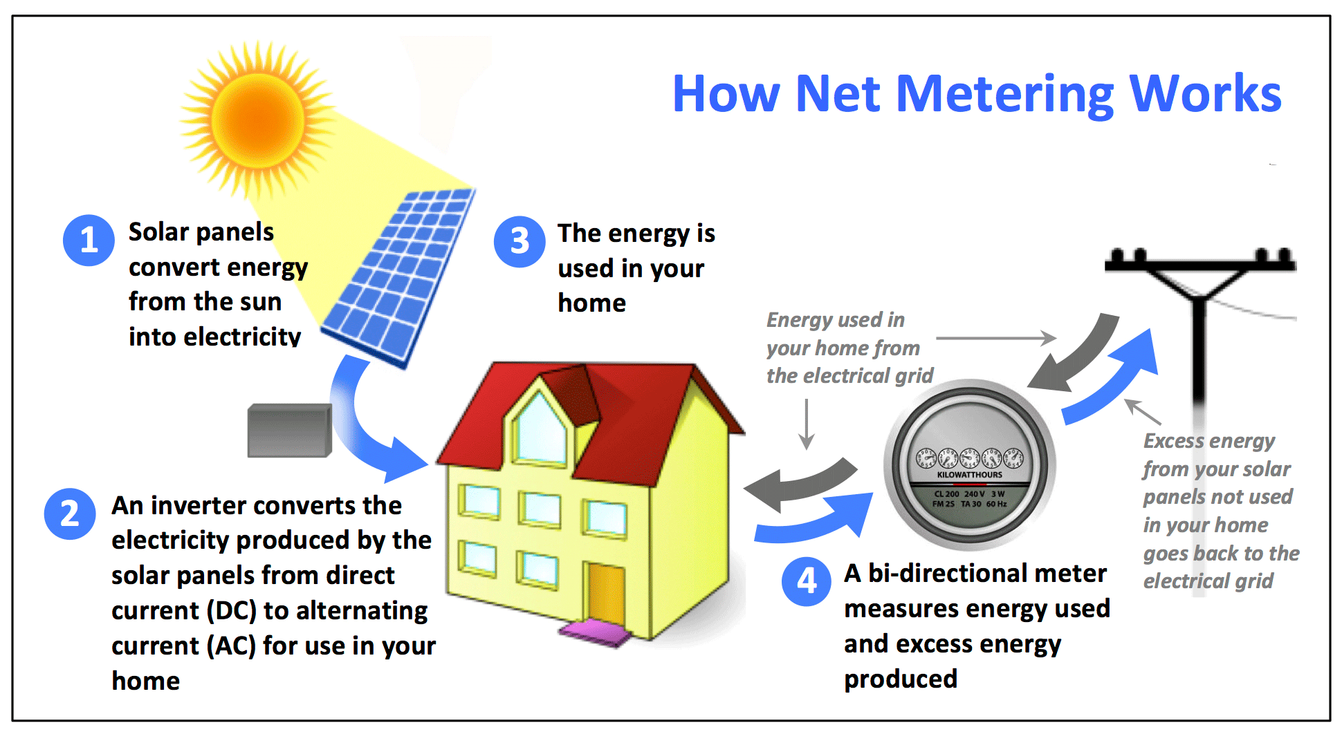 Maximizing Solar Benefits: Net Metering Unveiled