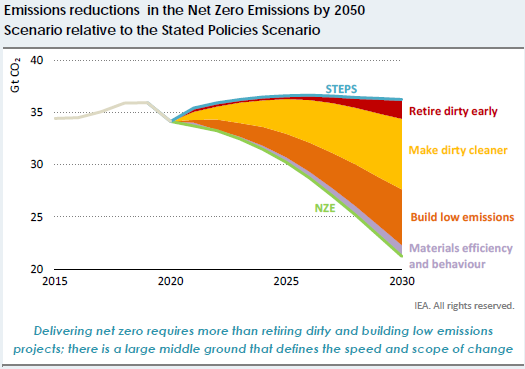 Emissions reductions by 2050